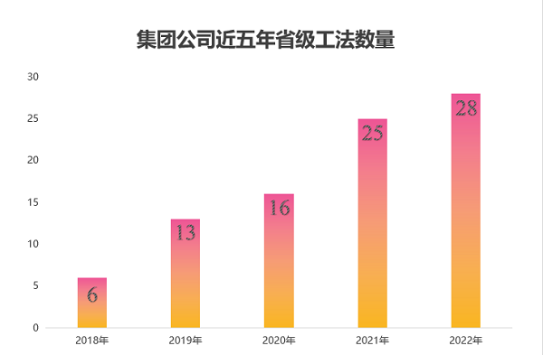 图2 集团公司近五年获得省级工法数量.png 图2 集团公司近五年获得省级工法数量.png